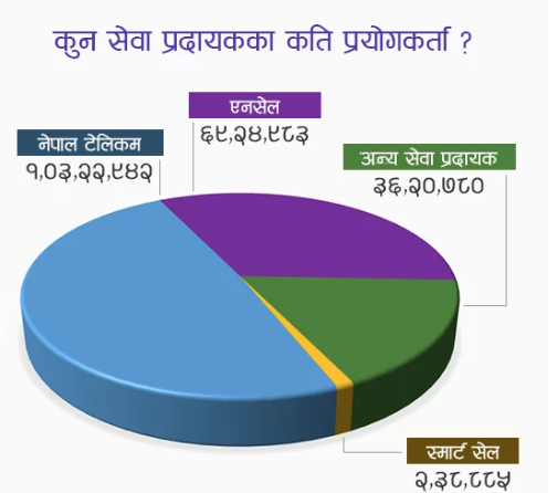 २४ लाख इन्टरनेट प्रयोगकर्ता थपिए