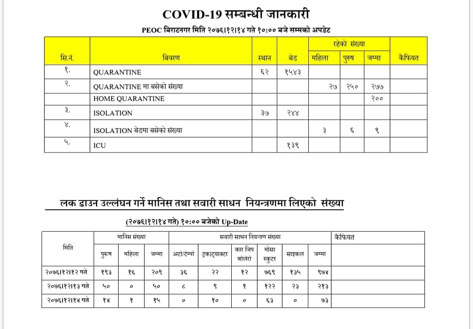 आइसोलेसनमा ९, क्वारेन्टाइनमा ४७७