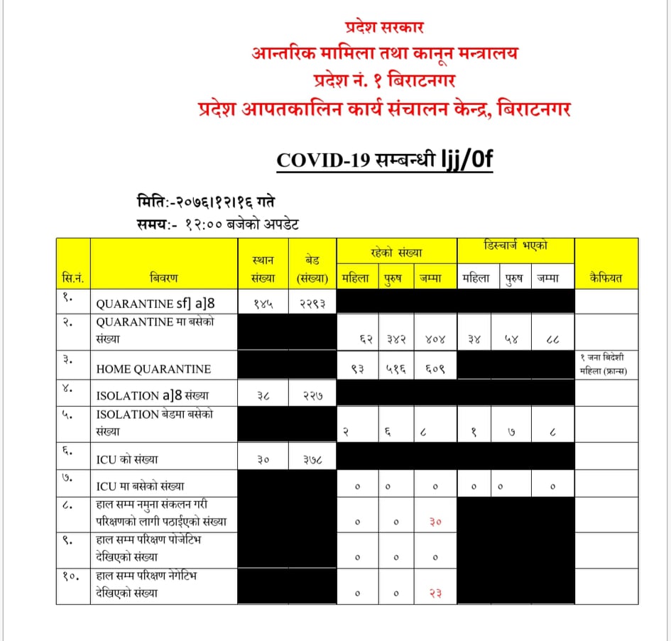 प्रदेश १ : २३ जनाको रिपोर्ट नेगेटिभ/ ४ सय ४ जना क्वारेन्टाइनमा