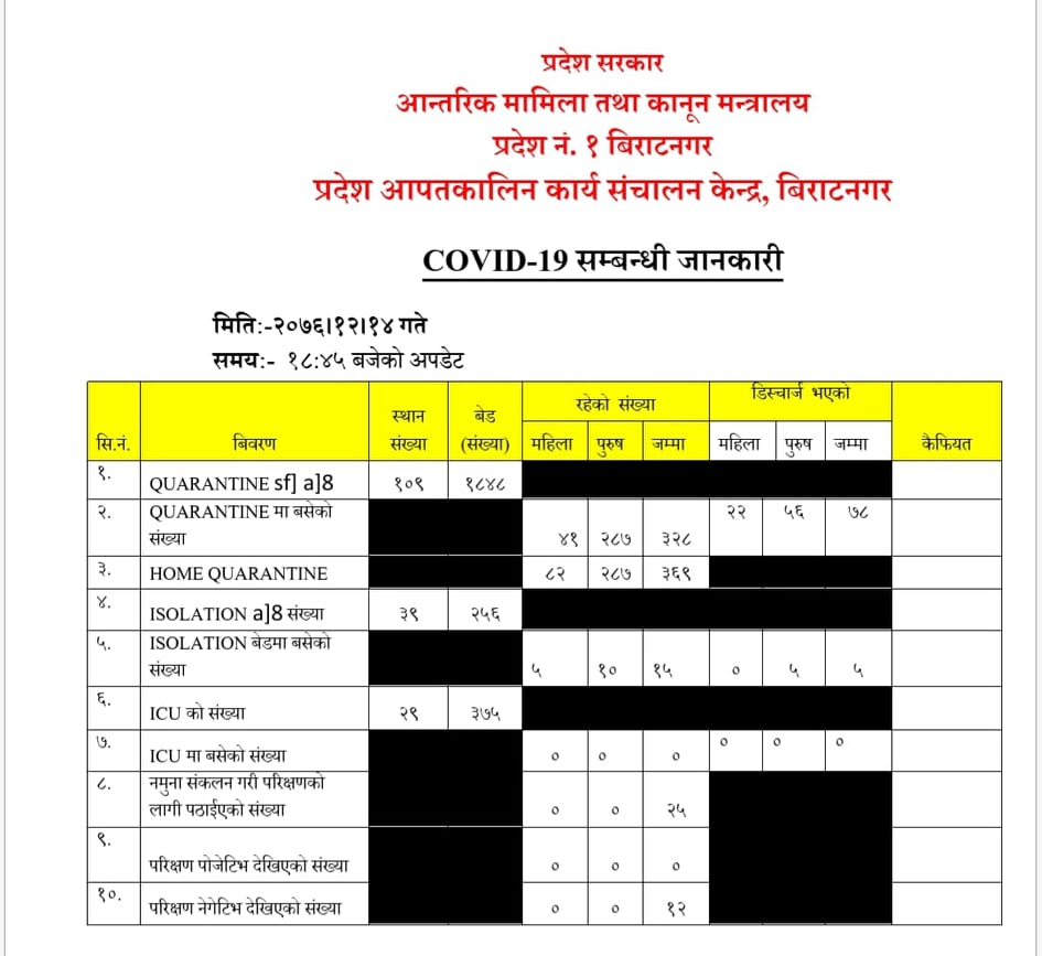 प्रदेश १ः आइसोलेसनमा १५ र क्वारेन्टाइनमा ६९७ जना