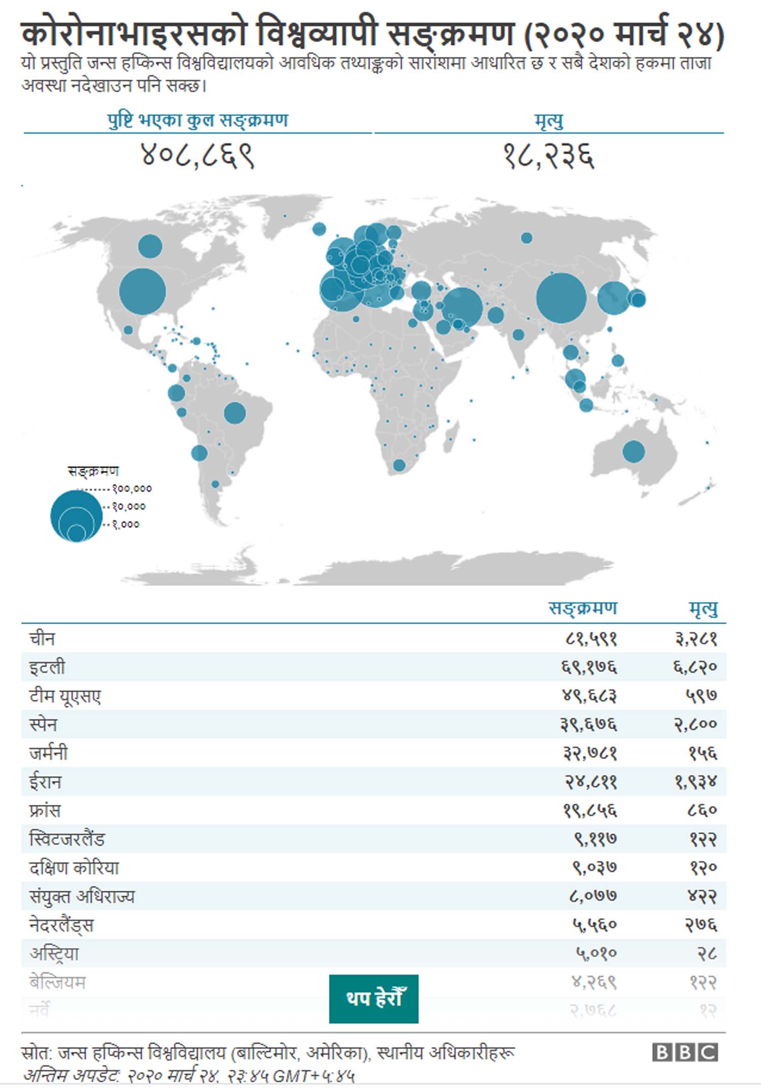 कुन देशमा कति सङ्क्रमण र मृत्यु