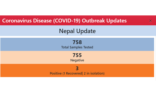 नेपालमा थप ७१ को परीक्षण नेगेटिभ