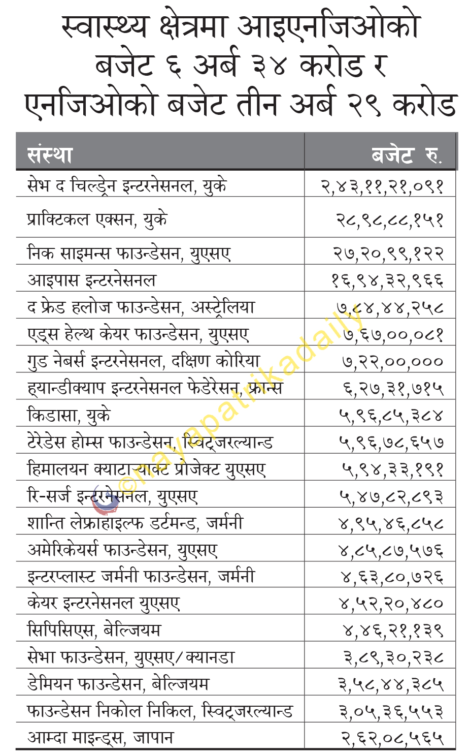 ४५ अर्ब लिएर एनजिओ/आइएनजिओ कता हराए ?