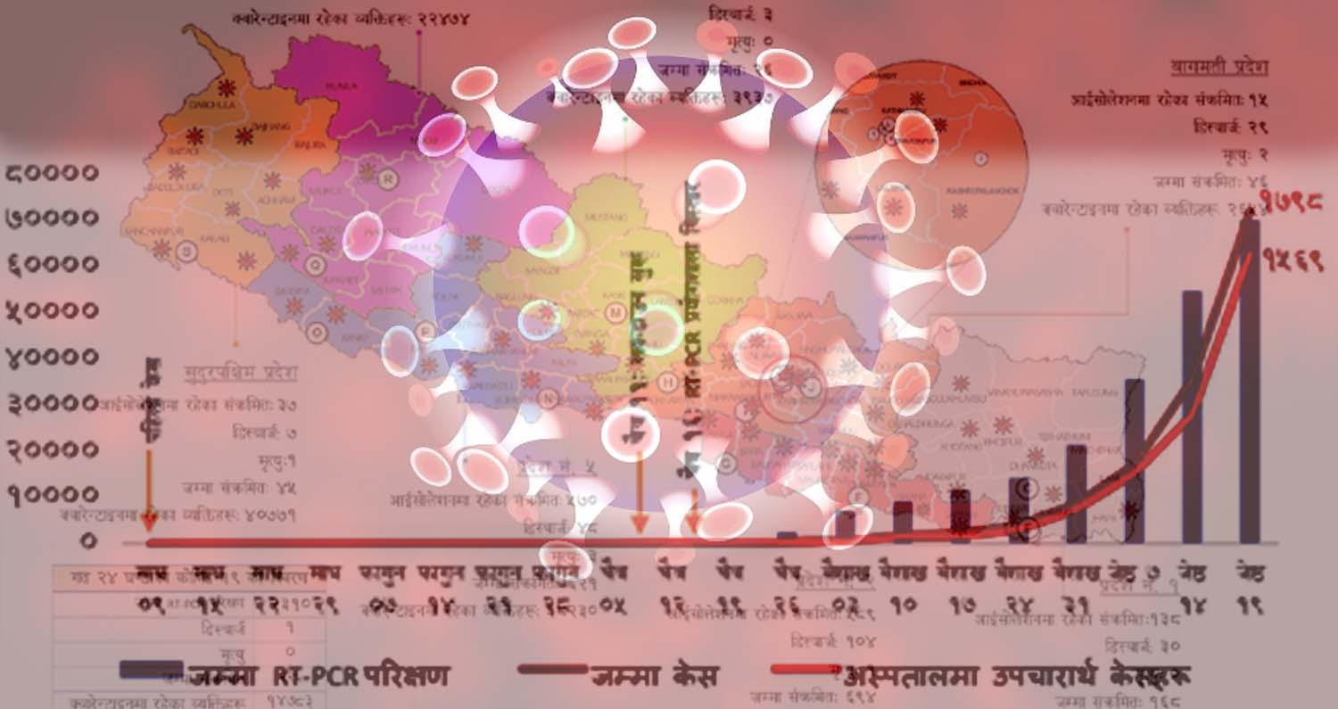 २९ जना कोरोना संक्रमित थपिए, संक्रमितको संख्या १८४०