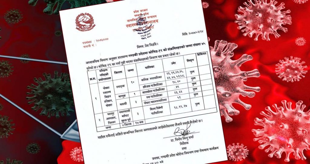 बिहानै थप भए १७ जनामा कोरोना संक्रमित