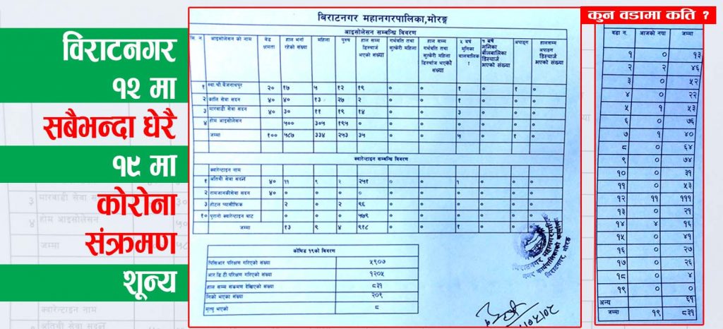 विराटनगरमा ८३१ संक्रमित, कुन वडामा कति ?