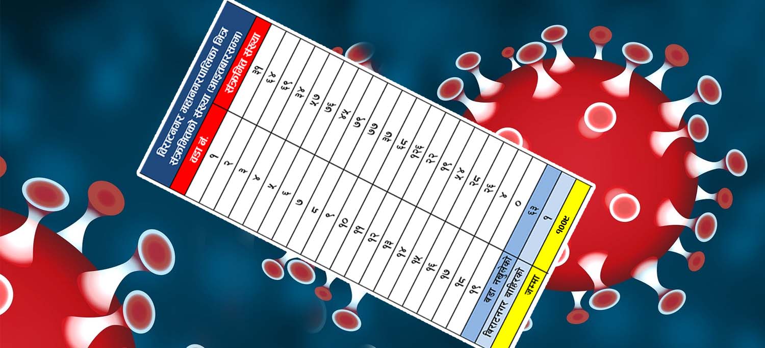 विराटनगरमा संक्रमितको संख्या एक हजार नाघ्यो, कुन वडामा कति ?