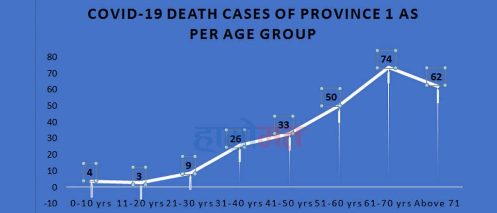 कोरोनाबाट मृत्यु हुनेमा आधा जेष्ठ नागरिक
