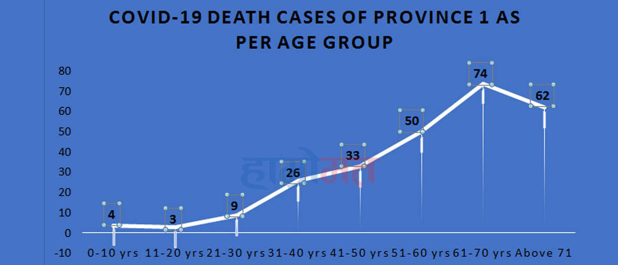 कोरोनाबाट मृत्यु हुनेमा आधा जेष्ठ नागरिक