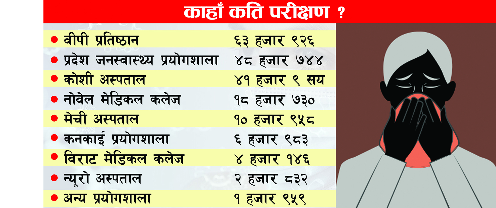 प्रदेश १ मा हालसम्म २८ हजार ८१२ जनामा कोरोना संक्रमण