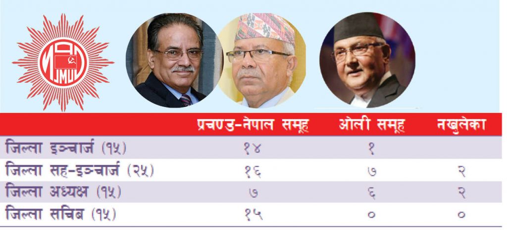 प्रधानमन्त्री ओलीको समूह अत्यन्तै कमजोर