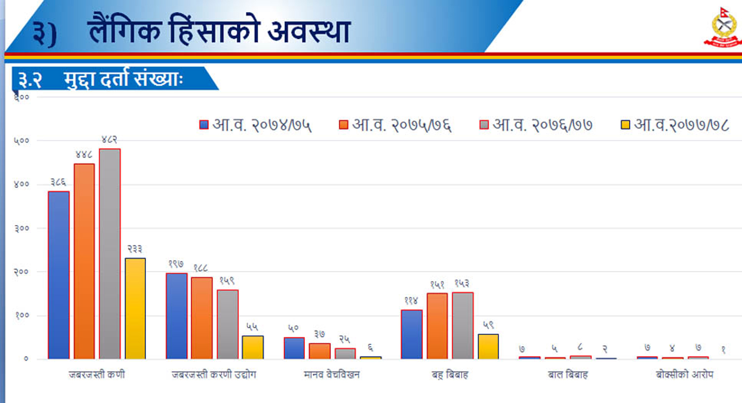 प्रदेश १ मा लैंगिक हिंसाको घटनामा बृद्धि