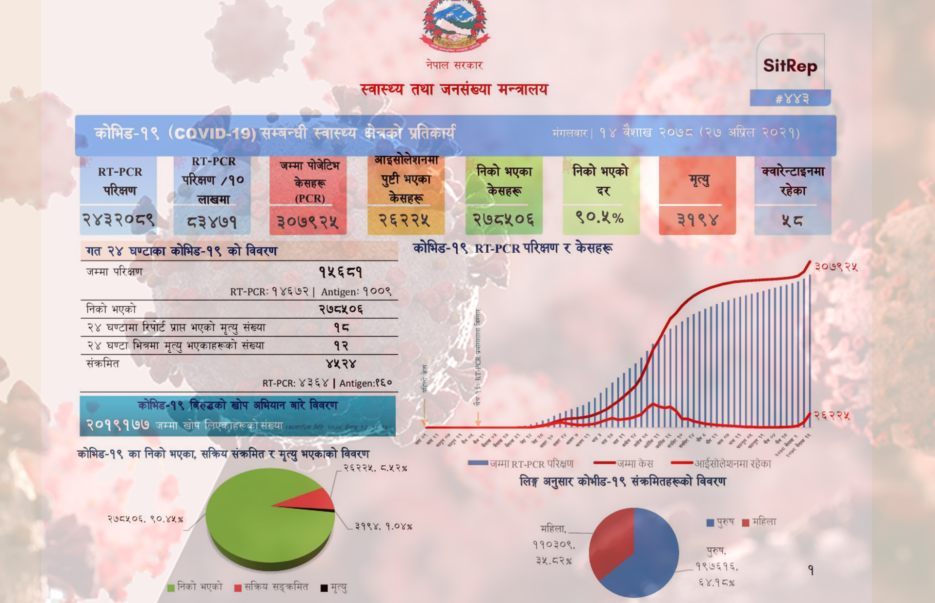 कोरोना संक्रमण तीब्र, २४ घण्टामा ४५ सय बढी संक्रमित, १८ जनाको मृत्यु