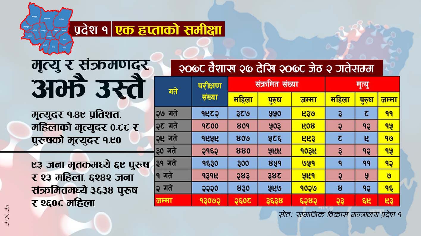 एक हप्ताको समीक्षा : प्रदेश १ मा मृत्यु र संक्रमण दर अझै उस्तै