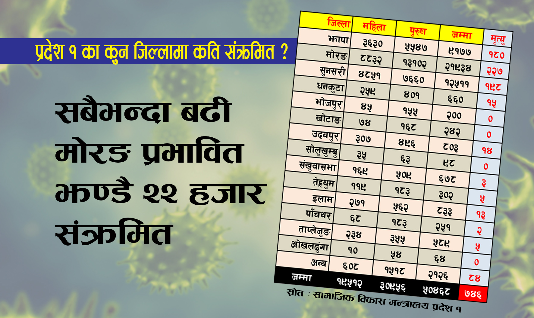 प्रदेश १ : कुन जिल्लामा कति संक्रमित ? मोरङमा मात्रै झण्डै २२ हजार