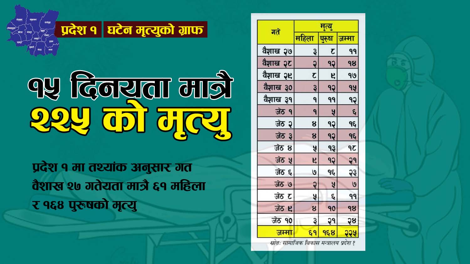 प्रदेश १ : घटेन मृत्युको ग्राफ, १५ दिनमै २२५ को मृत्यु