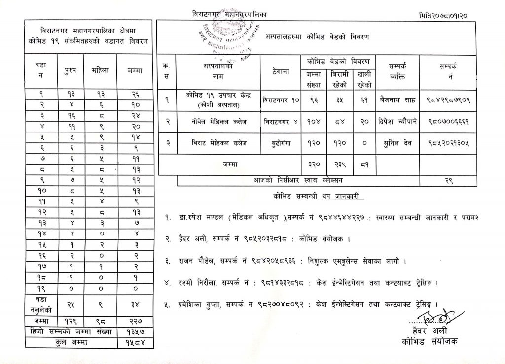 विराटनगरमा आज २२६ संक्रमित, कुन वडामा कति ?