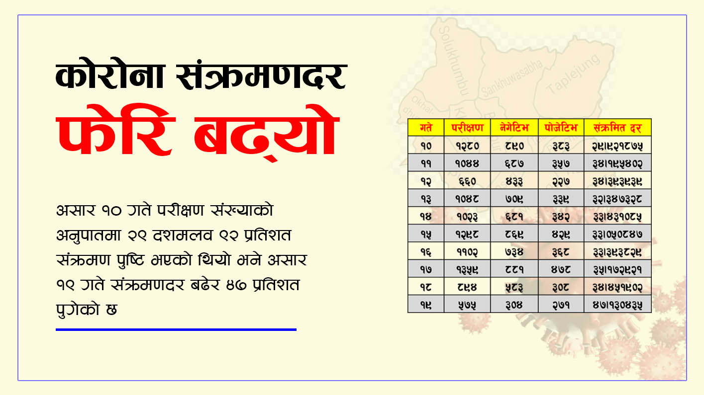 कोरोना संक्रमणदर फेरि बढ्यो