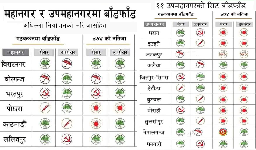 महानगर र उपमहानगरको भागबण्डा टुंगियो