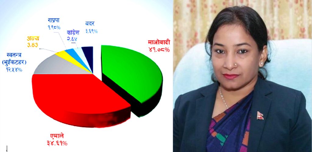 एक्जिट पोलः भरतपुरको मेयरमा रेनुले जित्ने