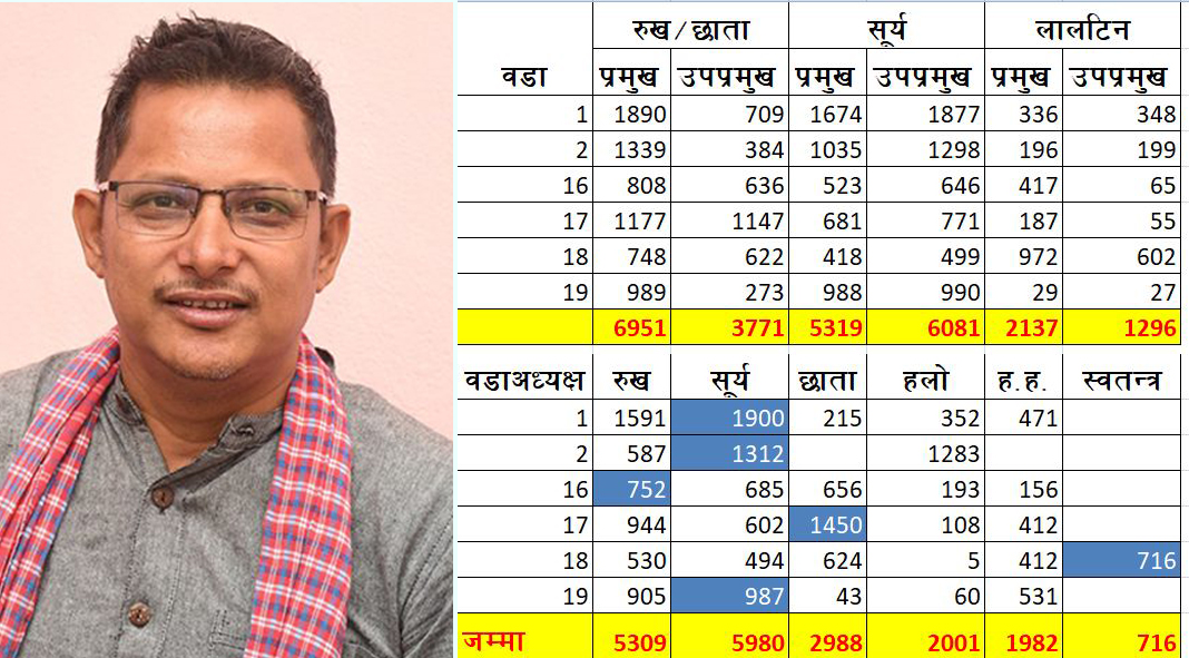 विराटनगरमा सागरलाई अन्तरघात कि वडाध्यक्ष लोकप्रिय ?