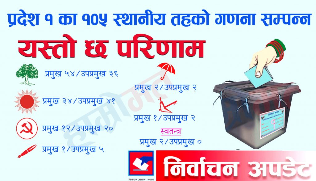 प्रदेश १ का १०५ स्थानीय तहको गणना सम्पन्नः यस्तो छ परिणाम