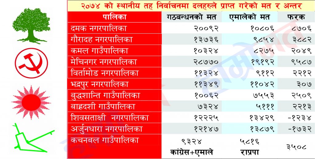 ओलीको गृहजिल्लामा एमालेमाथि गठबन्धन हाबी
