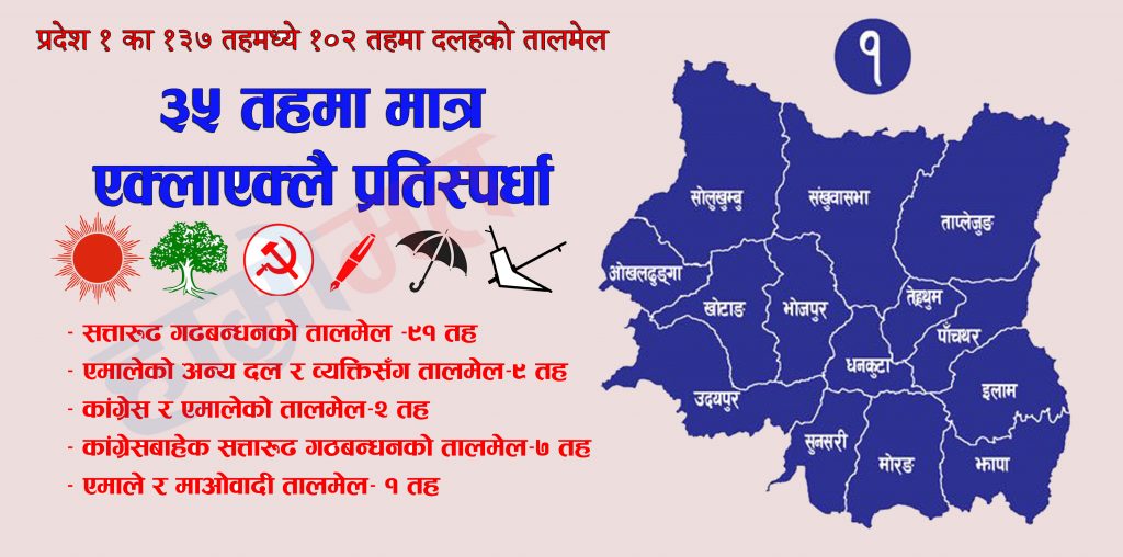 प्रदेश १ का १०२ तहमा दलहरुको तालमेल: ३५ तहमा मात्र एक्लाएक्लै प्रतिस्पर्धा