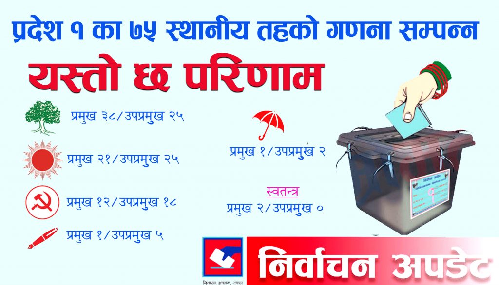 प्रदेश १ का ७५ पालिकामा गणना सम्पन्नः यी हुन् विजेताहरु