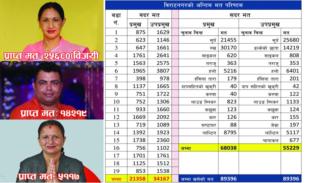 विराटनगरको उपमेयरमा जित्नेको भन्दा बदर मत धेरै