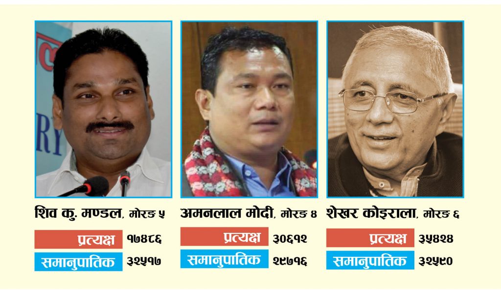 गठबन्धनको मत नपाउँदा मण्डल पराजित : कोइराला र मोदीलाई गठबन्धनको साथ