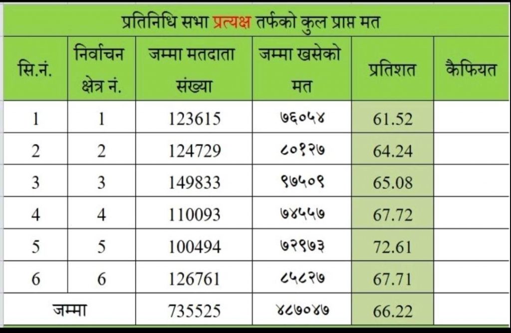 मोरङको कुन निर्वाचन क्षेत्रमा कति मत खस्यो ?