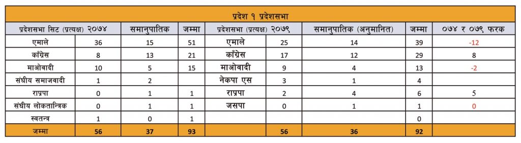 प्रदेश १ मा प्रदेशसभा एमालेले १३ र माओवादीले ३ गुमाउँदा, काँग्रेसलाई ८ र राप्रपालाई ५ सिट फाइदा