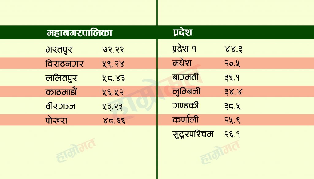 प्रदेशहरुमध्ये कार्यसम्पादनमा प्रदेश १ पहिलो, महानगरमा विराटनगर दोस्रो