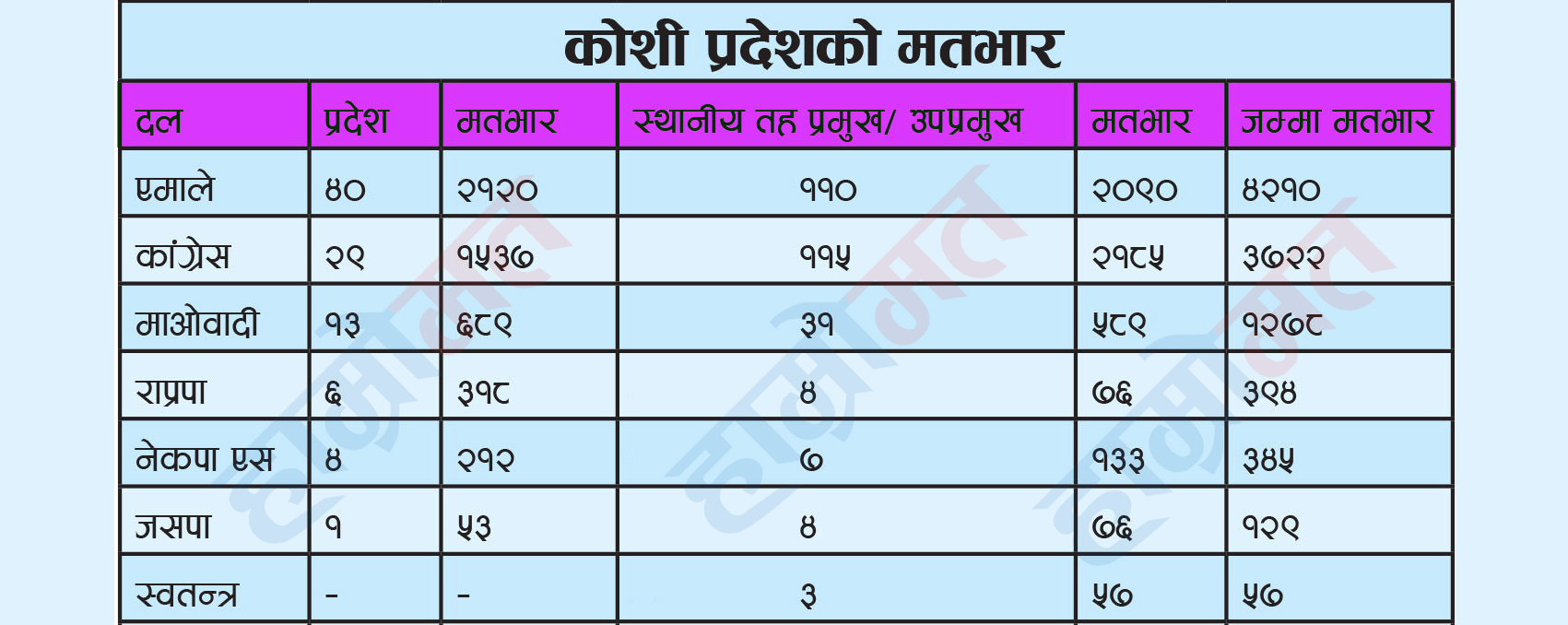 राष्ट्रियसभा निर्वाचनमा कोशी : कुन दलको मतभार कति ?