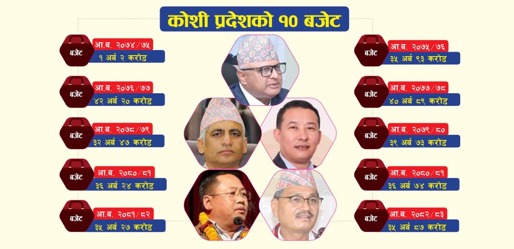 कोशीको बजेट इतिहास : कहिले कति बजेट आयो ? को–को थिए मन्त्री ?