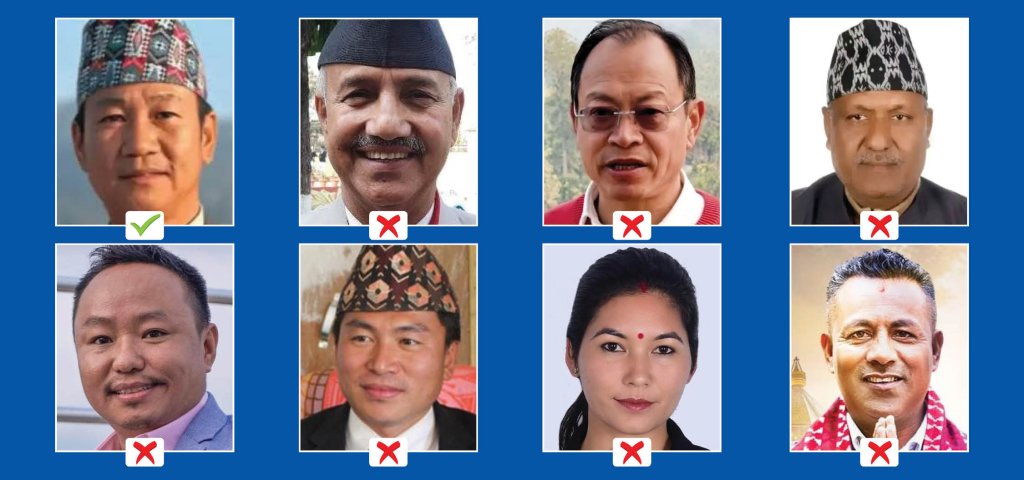 कोशीमा प्रदेश सांसद र पालिका छोड्ने हर्क साम्पाङ बाहेक सबै पराजित !