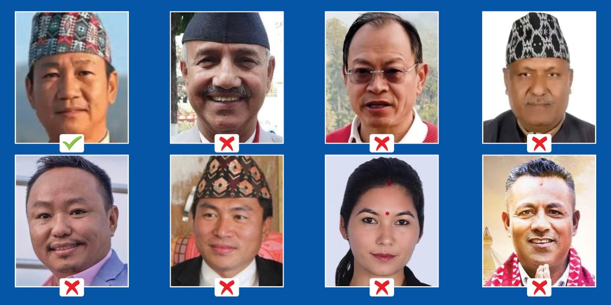 कोशीमा प्रदेश सांसद र पालिका छोड्ने हर्क साम्पाङ बाहेक सबै पराजित !