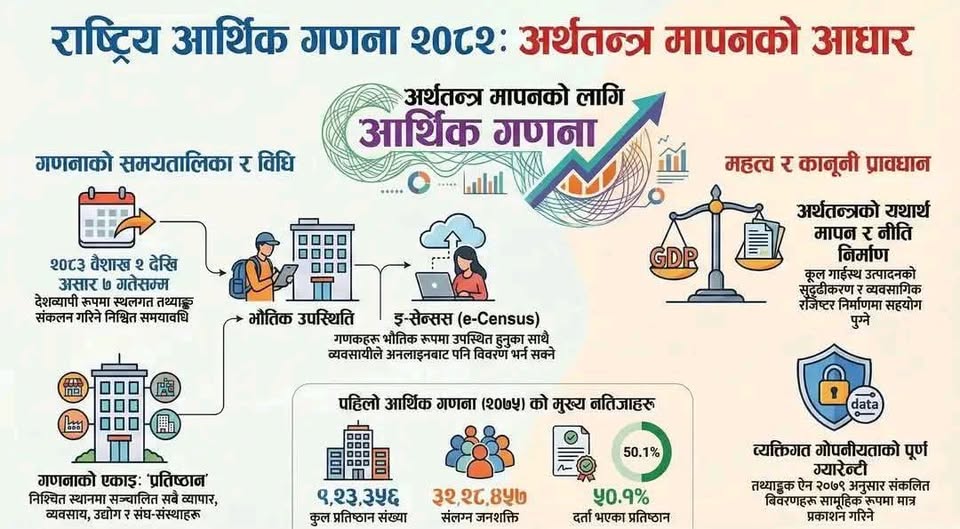 तीन महिने ‘आर्थिक गणना’ सुरु: मोरङमा १७८ गणक खटिदै