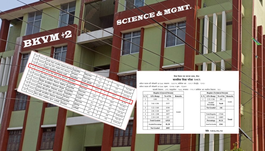 बिकेभिएमको ‘अब्बल’ दाबीमा धक्का : २ विद्यार्थी फेल, शतप्रतिशत उत्तीर्ण गराउन चुक्यो