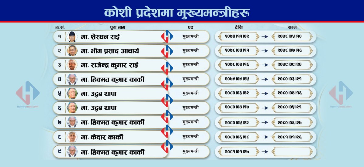 कोशीको सत्ता फेरबदल : ९ वर्षमा ९ पटक फेरिए मुख्यमन्त्री