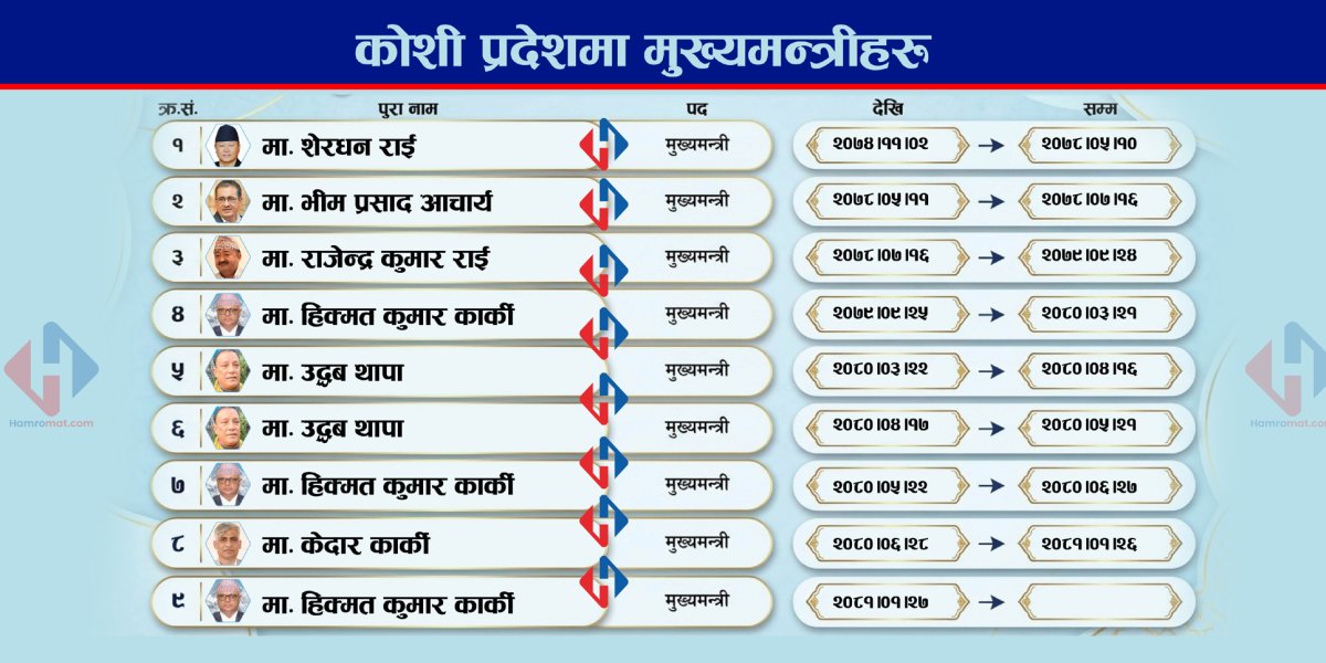 कोशीको सत्ता फेरबदल : ९ वर्षमा ९ पटक फेरिए मुख्यमन्त्री