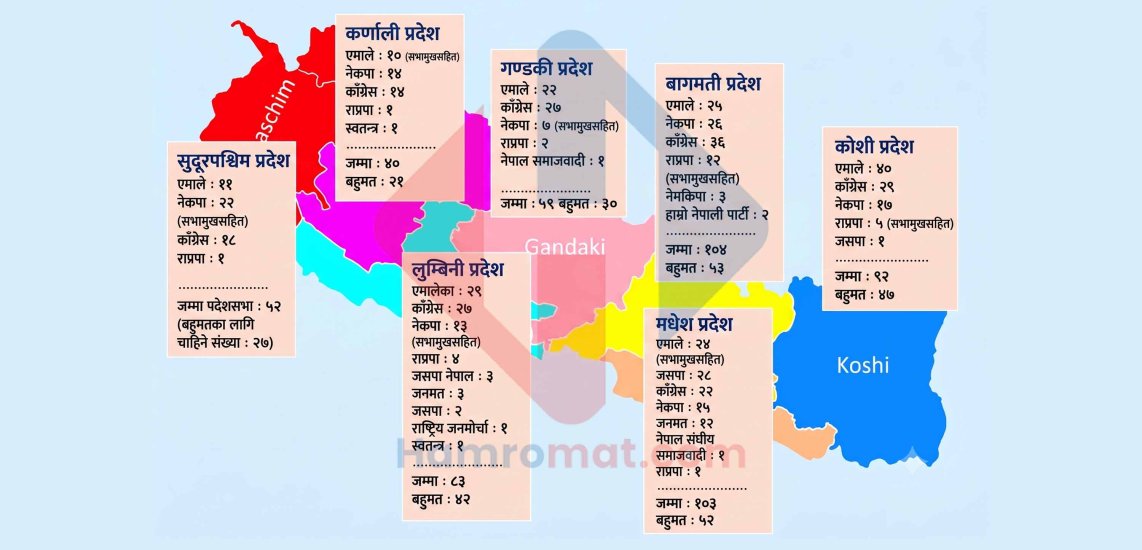 प्रदेशको सत्ता गठबन्धन फेरबदल : सातै प्रदेशको समीकरण कस्तो ?