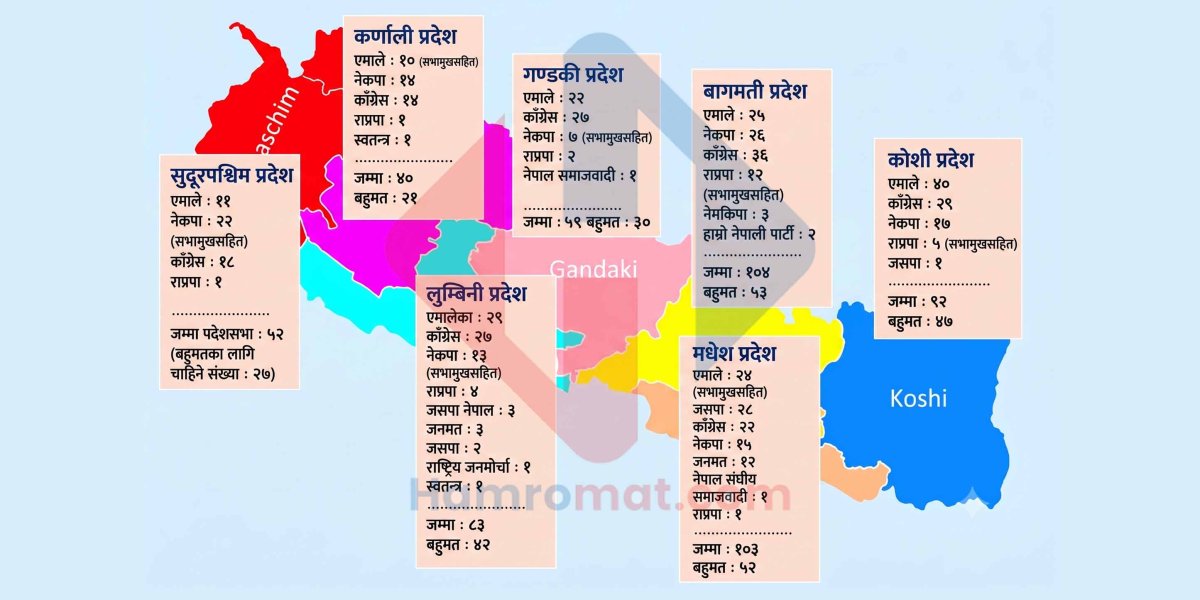 प्रदेशको सत्ता गठबन्धन फेरबदल : सातै प्रदेशको समीकरण कस्तो ?